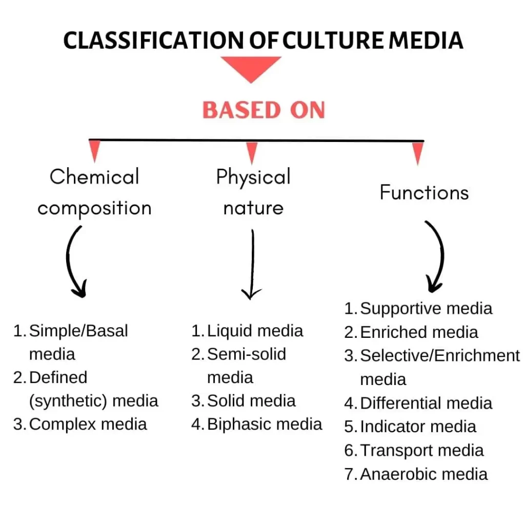 CLASSIFICATION OF CULTURE MEDIA