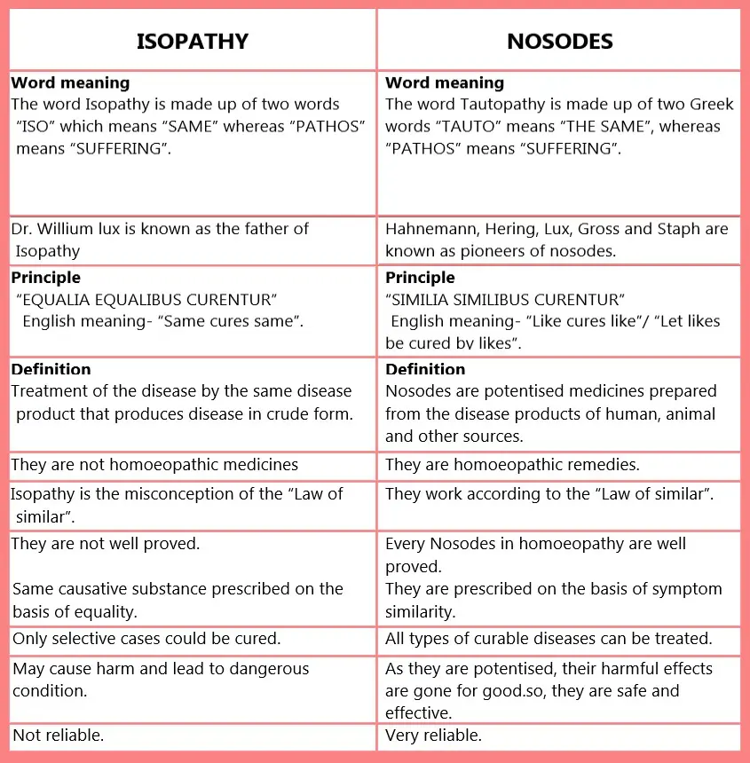 DIFFERENCE BETWEEN ISOPATHY AND NOSODE