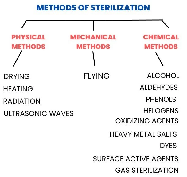 METHODS OF STERILIZATION