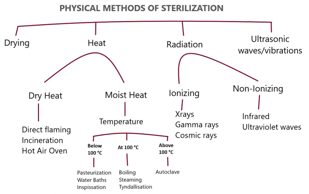 PHYSICAL METHODS OF STERILIZATION