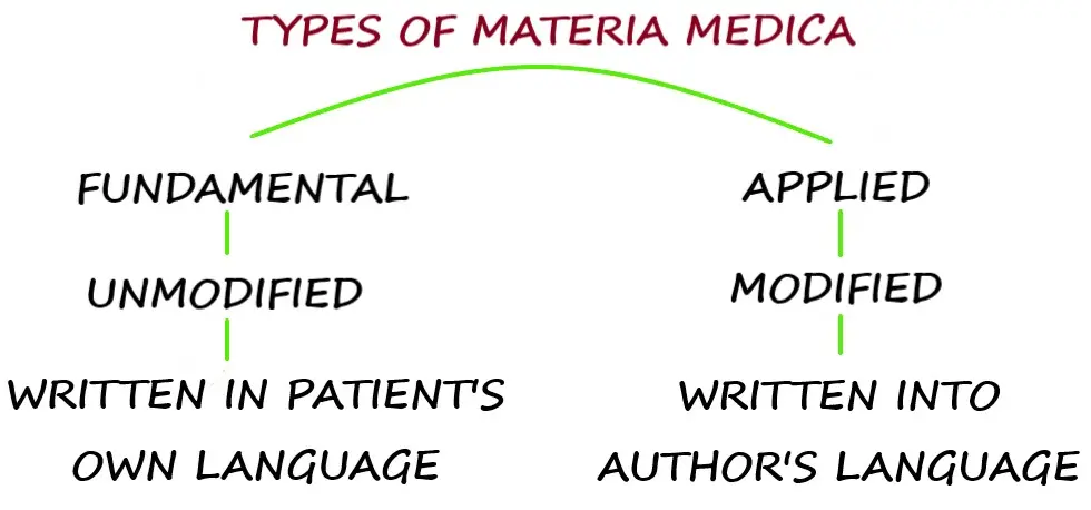 CLASSIFICATION AND TYPES OF MATERIA MEDICA