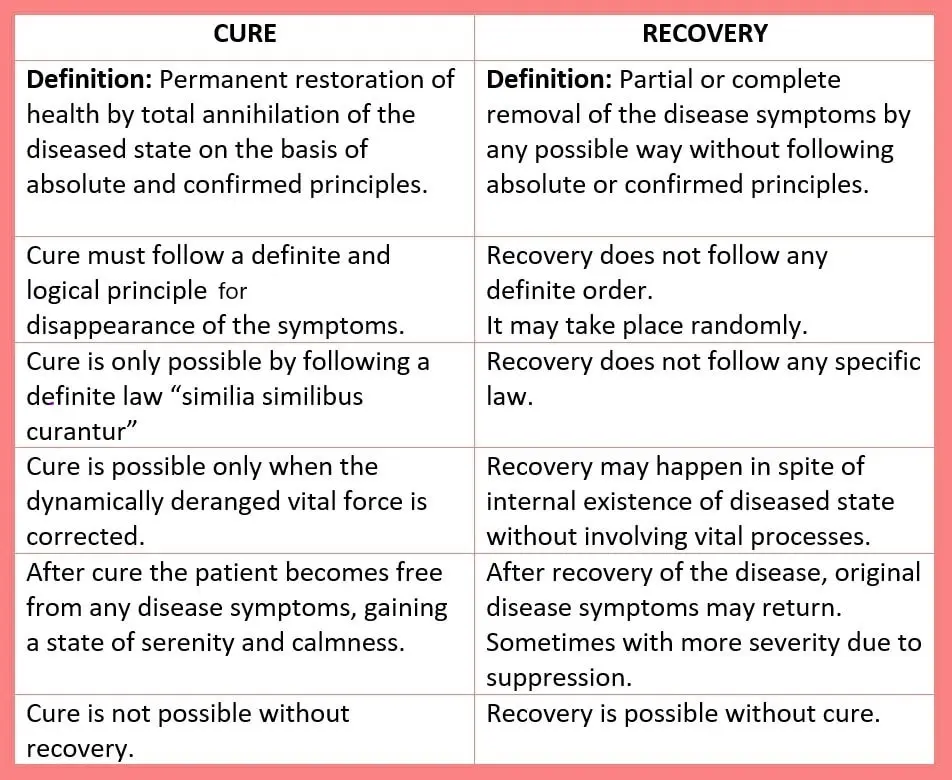 DIFFERENCE BETWEEN CURE AND RECOVERY IN HOMOEOPATHY