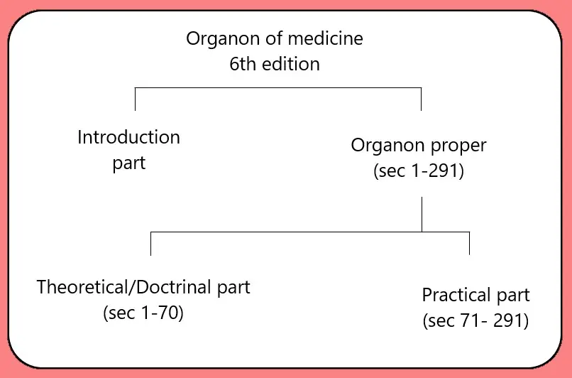 ground-plan-of-6th-edition-of-organon-of-medicine