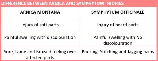 SYMPHYTUM OFFICINALE AND ARNICA MONTANA INJURY