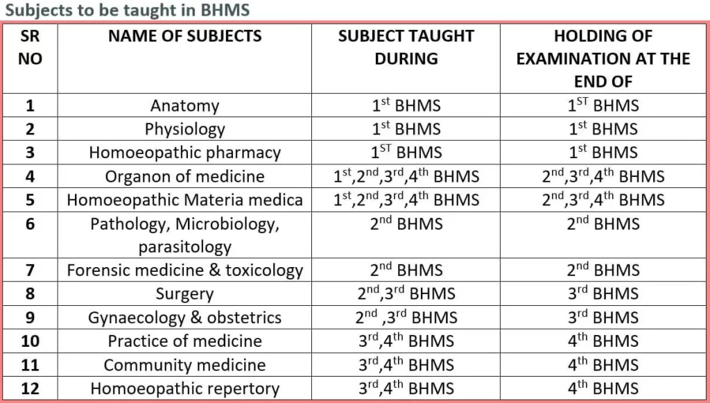 BHMS all year subjects