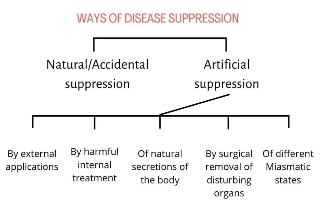 ways of disease suppression-in homoeopathy