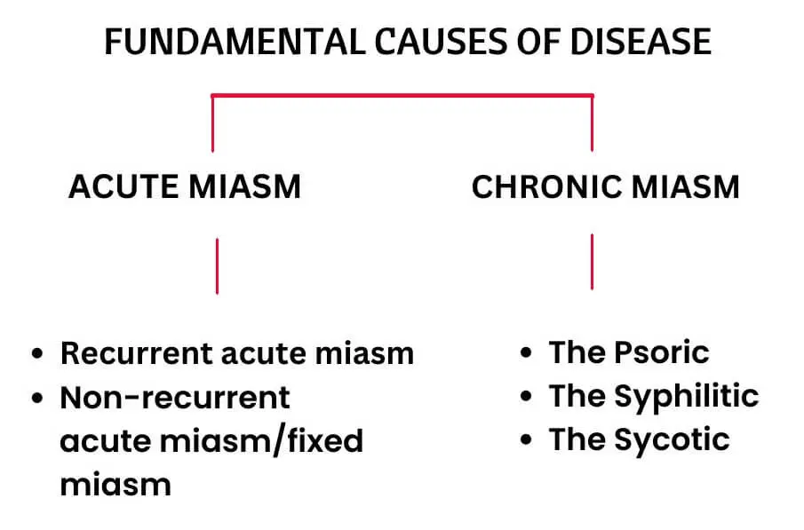 fundamental causes of the diseases in homoeopathy