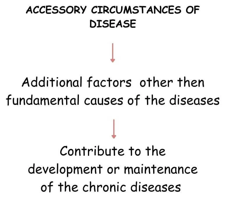 ACCESSORY CIRCUMSTANCES OF DISEASES