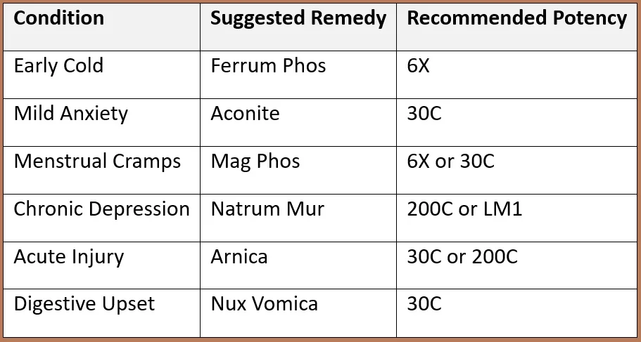 UNDERSTANDING HOMEOPATHIC POTENCIES: 6X, 30C, 200C, LM – WHICH ONE TO CHOOSE?